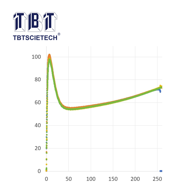 اختبار ليونة البيتومين